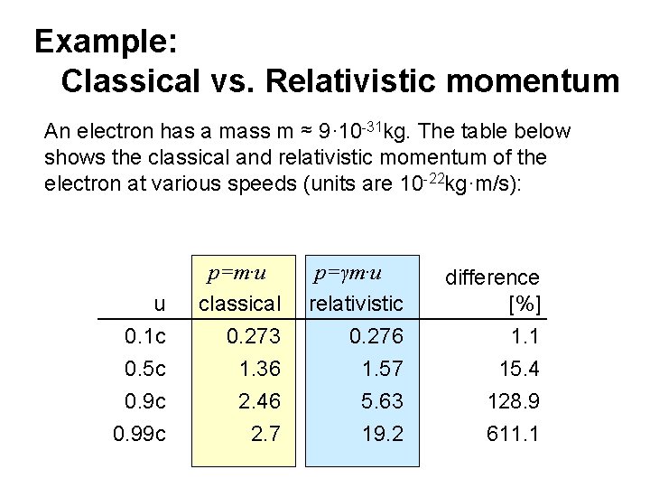 Example: Classical vs. Relativistic momentum An electron has a mass m ≈ 9· 10 Example: Classical vs. Relativistic momentum An electron has a mass m ≈ 9· 10