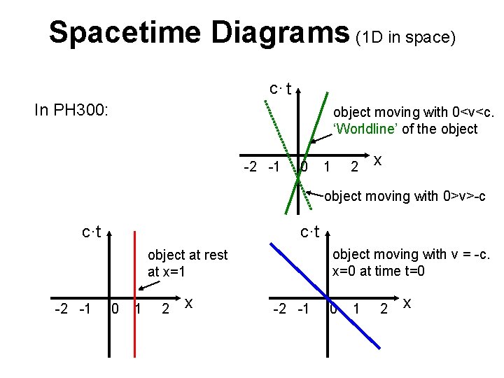 Spacetime Diagrams (1 D in space) c· t In PH 300: object moving with Spacetime Diagrams (1 D in space) c· t In PH 300: object moving with