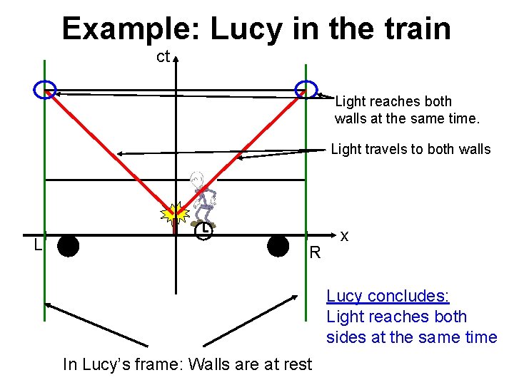 Example: Lucy in the train ct Light reaches both walls at the same time. Example: Lucy in the train ct Light reaches both walls at the same time.
