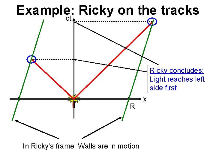 Example: Ricky on the tracks ct Ricky concludes: Light reaches left side first. L Example: Ricky on the tracks ct Ricky concludes: Light reaches left side first. L