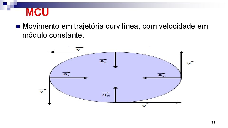 MCU n Movimento em trajetória curvilínea, com velocidade em módulo constante. 31 