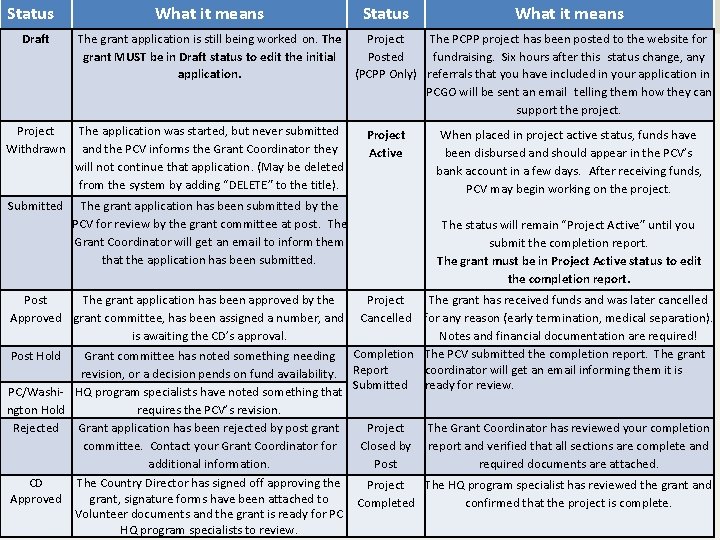 Status What it means Draft The grant application is still being worked on. The