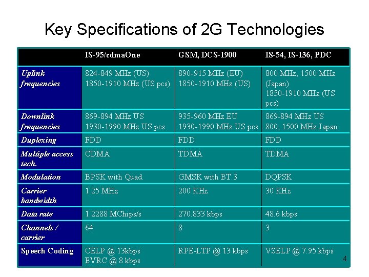 Key Specifications of 2 G Technologies IS-95/cdma. One GSM, DCS-1900 IS-54, IS-136, PDC Uplink