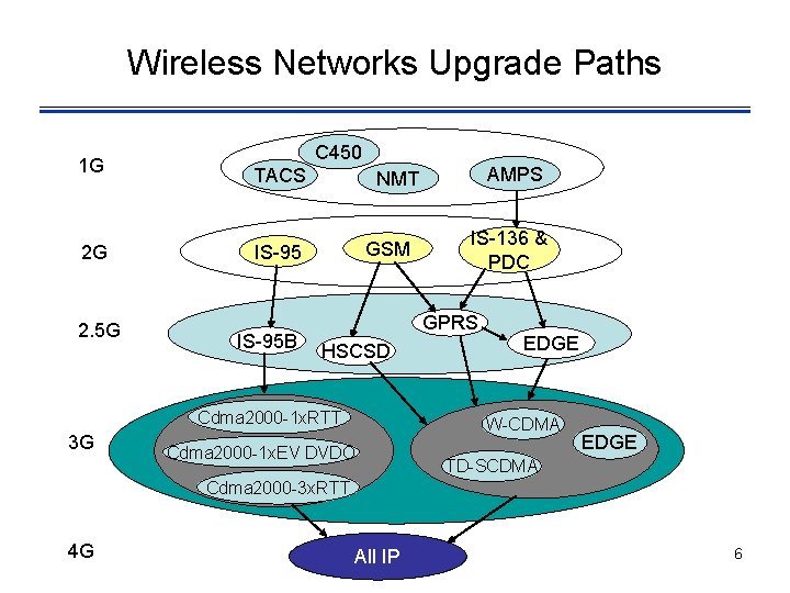 Wireless Networks Upgrade Paths 1 G 2 G 2. 5 G C 450 TACS