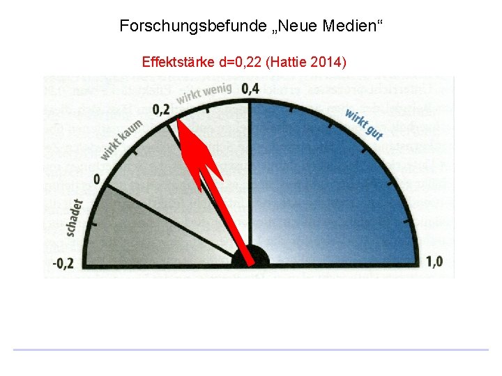 Forschungsbefunde „Neue Medien“ Effektstärke d=0, 22 (Hattie 2014) 