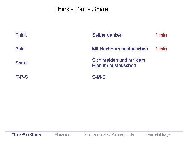 Think - Pair - Share Think Selber denken 1 min Pair Mit Nachbarn austauschen