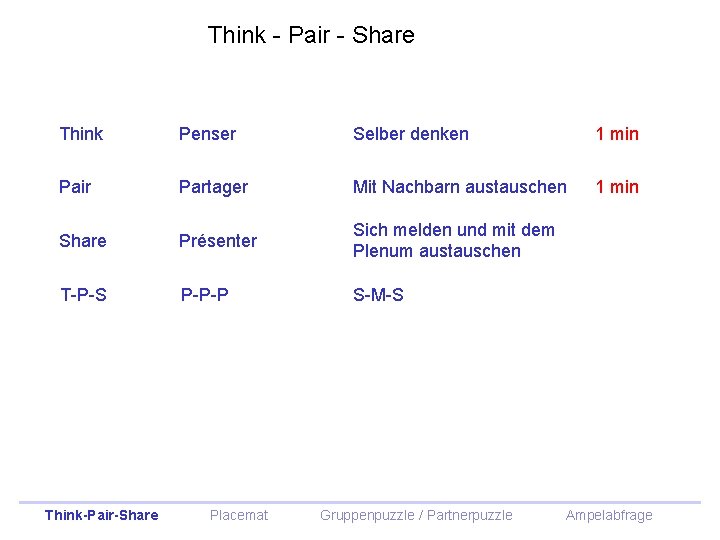 Think - Pair - Share Think Penser Selber denken 1 min Pair Partager Mit