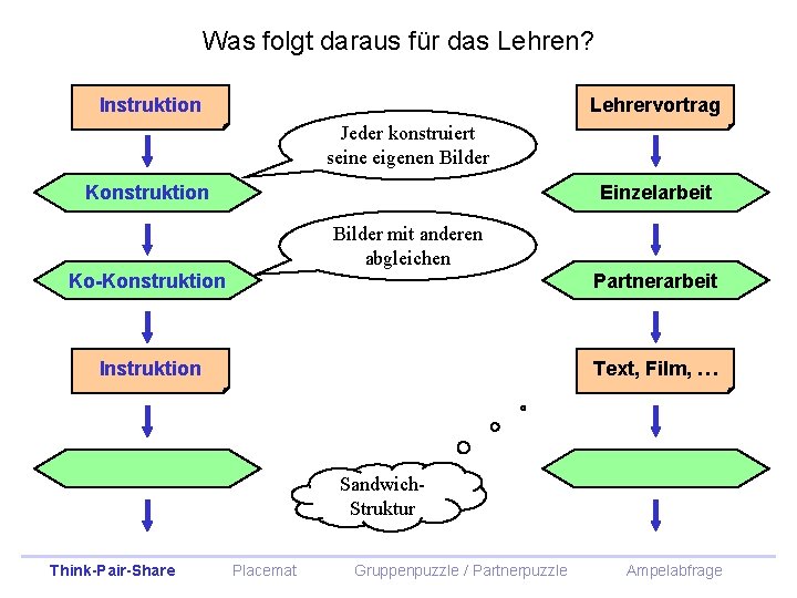 Was folgt daraus für das Lehren? Instruktion Lehrervortrag Jeder konstruiert seine eigenen Bilder Konstruktion