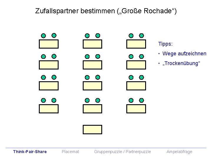 Zufallspartner bestimmen („Große Rochade“) Tipps: • Wege aufzeichnen • „Trockenübung“ Think-Pair-Share Placemat Gruppenpuzzle /