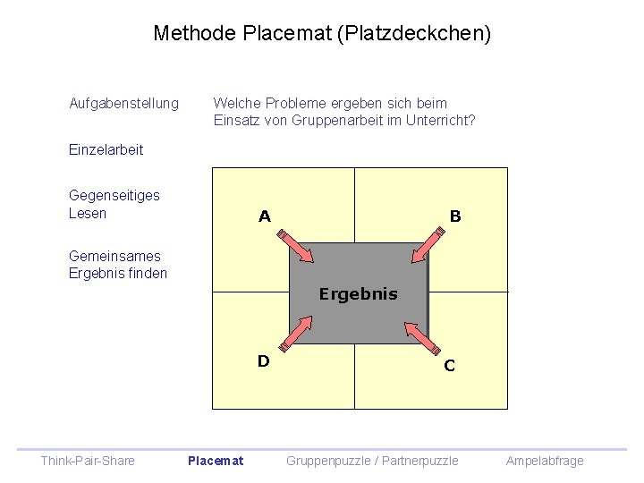 Methode Placemat (Platzdeckchen) Aufgabenstellung Welche Probleme ergeben sich beim Einsatz von Gruppenarbeit im Unterricht?