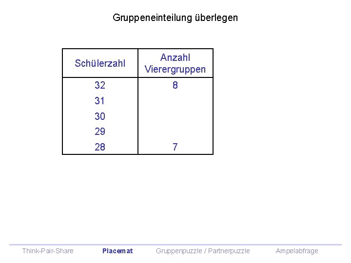 Gruppeneinteilung überlegen Schülerzahl Anzahl Vierergruppen 32 8 31 30 29 28 Think-Pair-Share Placemat 7