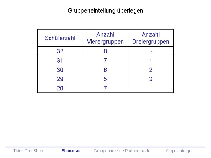 Gruppeneinteilung überlegen Think-Pair-Share Schülerzahl Anzahl Vierergruppen Anzahl Dreiergruppen 32 8 - 31 7 1