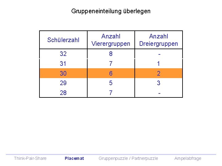 Gruppeneinteilung überlegen Think-Pair-Share Schülerzahl Anzahl Vierergruppen Anzahl Dreiergruppen 32 8 - 31 7 1