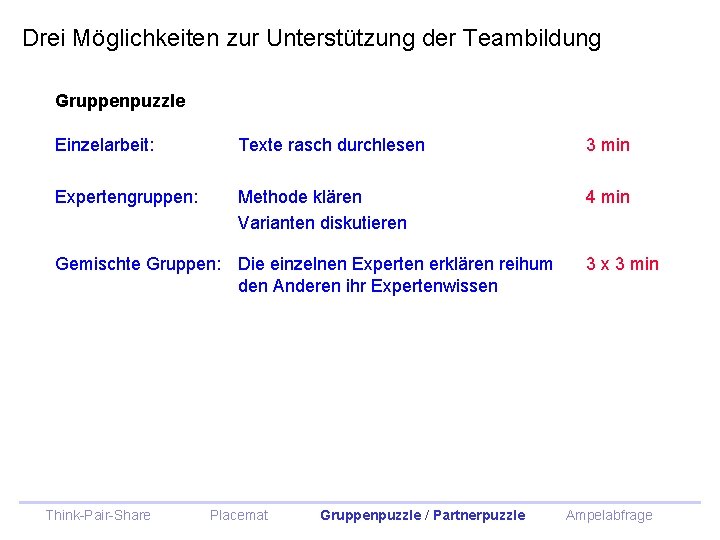 Drei Möglichkeiten zur Unterstützung der Teambildung Gruppenpuzzle Einzelarbeit: Texte rasch durchlesen 3 min Expertengruppen: