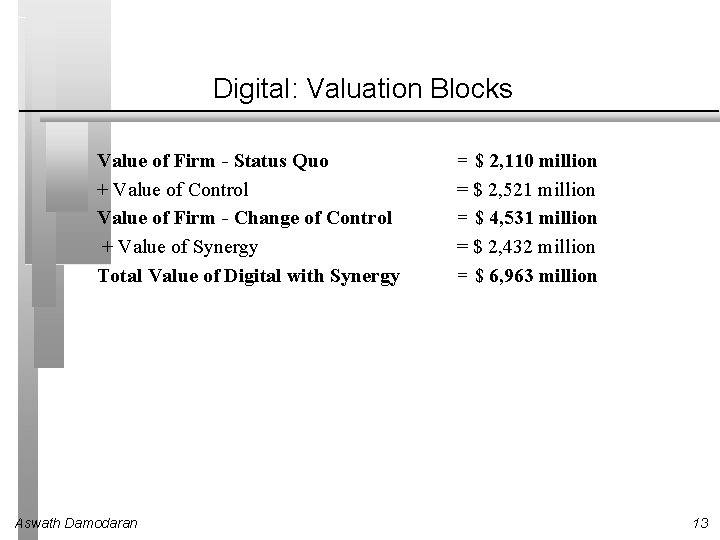 Digital: Valuation Blocks Value of Firm - Status Quo + Value of Control Value
