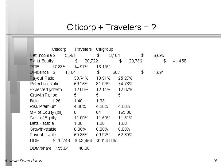 Citicorp + Travelers = ? Citicorp Travelers Citigroup Net Income $ 3, 591 $