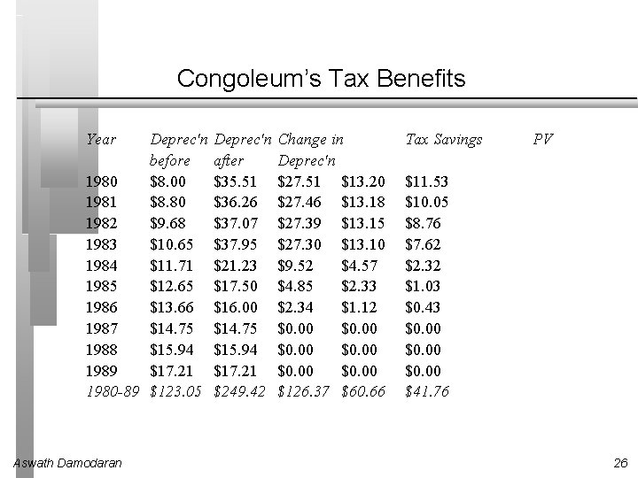Congoleum’s Tax Benefits Year Deprec'n before 1980 $8. 00 1981 $8. 80 1982 $9.