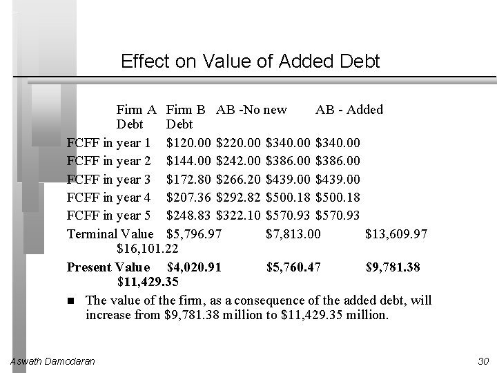 Effect on Value of Added Debt Firm A Firm B AB -No new AB