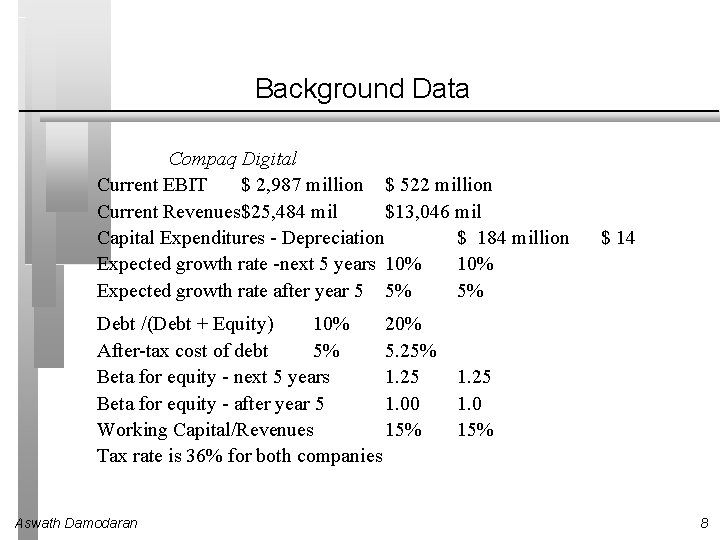 Background Data Compaq Digital Current EBIT $ 2, 987 million $ 522 million Current
