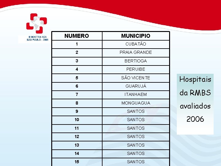 NUMERO MUNICIPIO 1 CUBATÃO 2 PRAIA GRANDE 3 BERTIOGA 4 PERUIBE 5 SÃO VICENTE