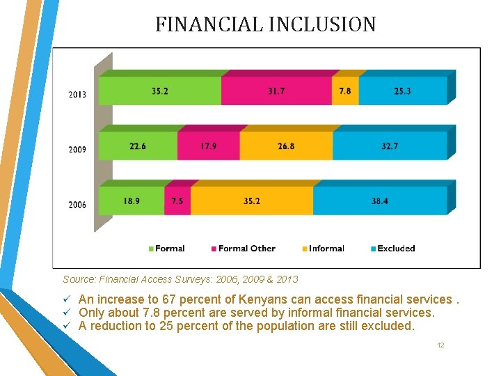 FINANCIAL INCLUSION Source: Financial Access Surveys: 2006, 2009 & 2013 ü ü ü An FINANCIAL INCLUSION Source: Financial Access Surveys: 2006, 2009 & 2013 ü ü ü An