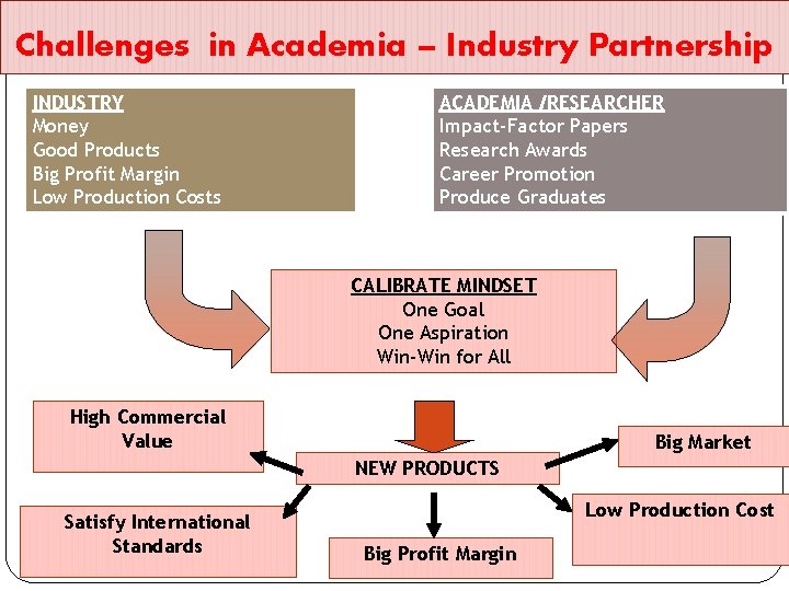 Challenges in Academia – Industry Partnership INDUSTRY Money Good Products Big Profit Margin Low Challenges in Academia – Industry Partnership INDUSTRY Money Good Products Big Profit Margin Low
