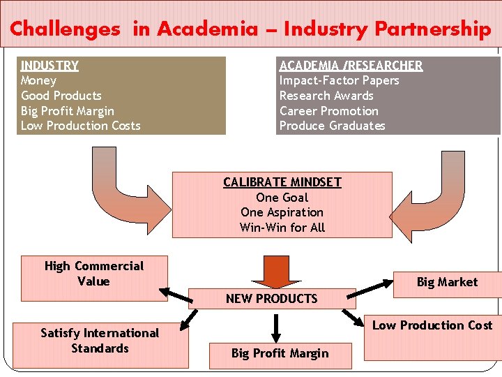 Challenges in Academia – Industry Partnership INDUSTRY Money Good Products Big Profit Margin Low