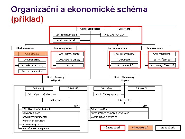 Organizační a ekonomické schéma (příklad) nákladové stř. výnosové stř. ziskové stř. 