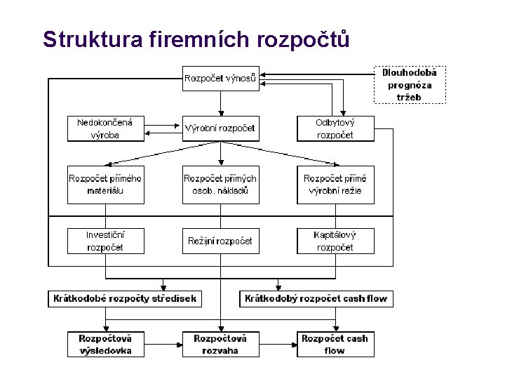 Struktura firemních rozpočtů 