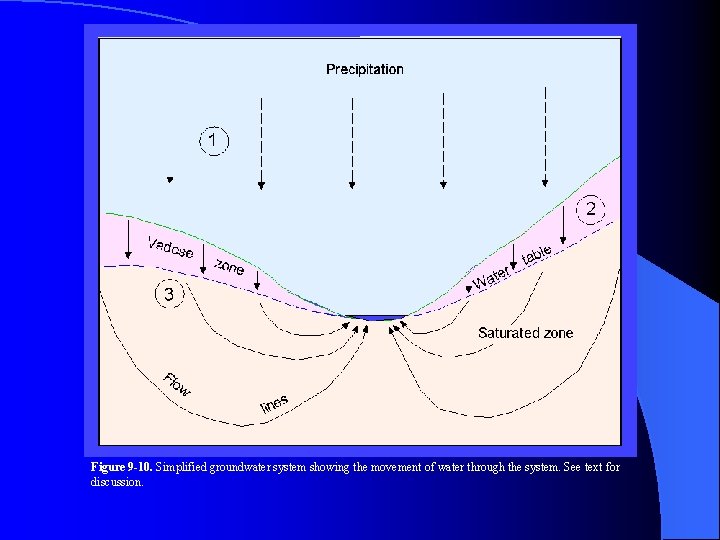 Figure 9 1 Schematic representation of the hydrologic