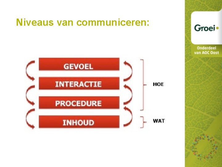 Niveaus van communiceren: 