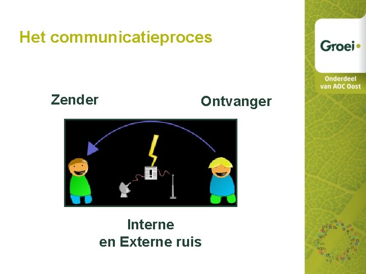 Het communicatieproces Zender Ontvanger Interne en Externe ruis 