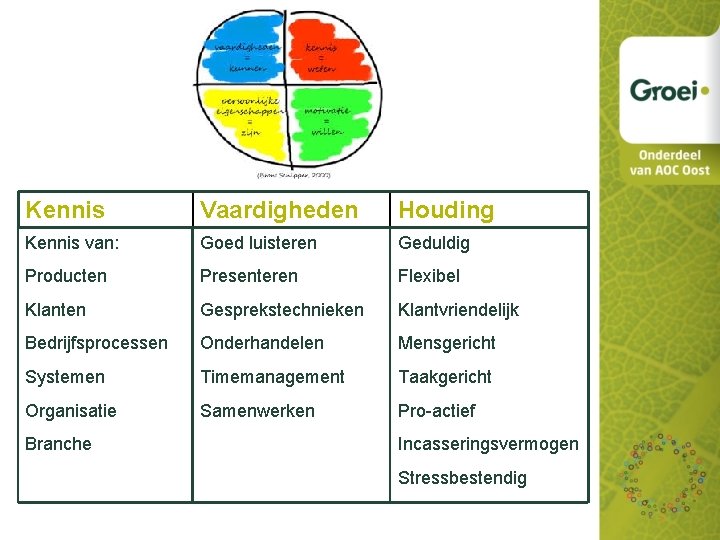 Kennis Vaardigheden Houding Kennis van: Goed luisteren Geduldig Producten Presenteren Flexibel Klanten Gesprekstechnieken Klantvriendelijk
