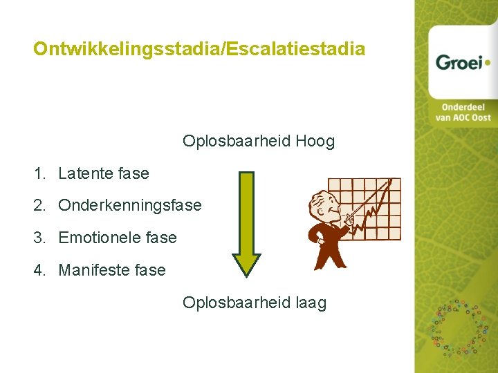 Ontwikkelingsstadia/Escalatiestadia Oplosbaarheid Hoog 1. Latente fase 2. Onderkenningsfase 3. Emotionele fase 4. Manifeste fase