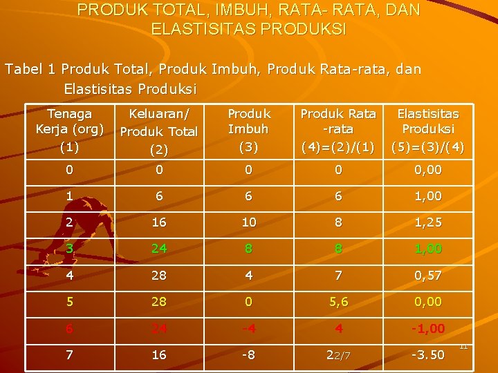 PRODUK TOTAL, IMBUH, RATA- RATA, DAN ELASTISITAS PRODUKSI Tabel 1 Produk Total, Produk Imbuh,