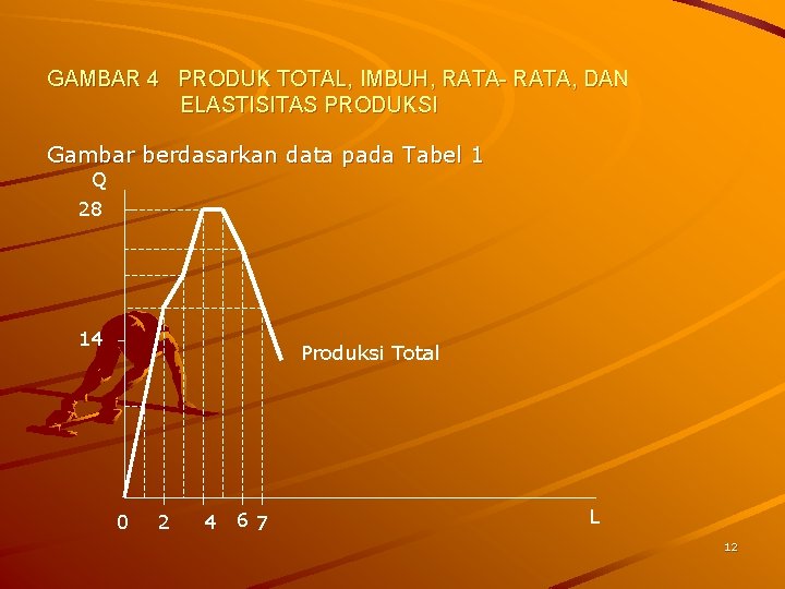 GAMBAR 4 PRODUK TOTAL, IMBUH, RATA- RATA, DAN ELASTISITAS PRODUKSI Gambar berdasarkan data pada