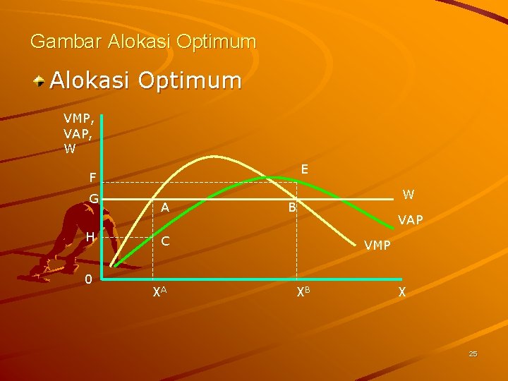 Gambar Alokasi Optimum VMP, VAP, W E F G H 0 A B C
