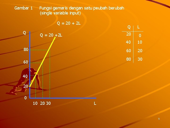 Gambar 1 Fungsi gemaris dengan satu peubah berubah (single variable input) Q = 20