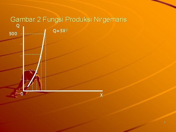 Gambar 2 Fungsi Produksi Nirgemaris Q Q=5 X 2 500 0 X 7 