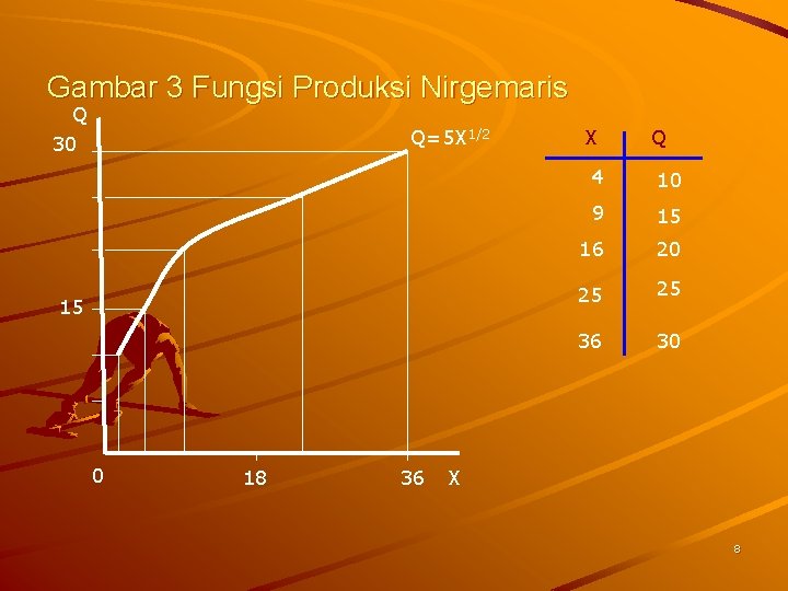Gambar 3 Fungsi Produksi Nirgemaris Q 30 Q=5 X 1/2 15 0 18 36