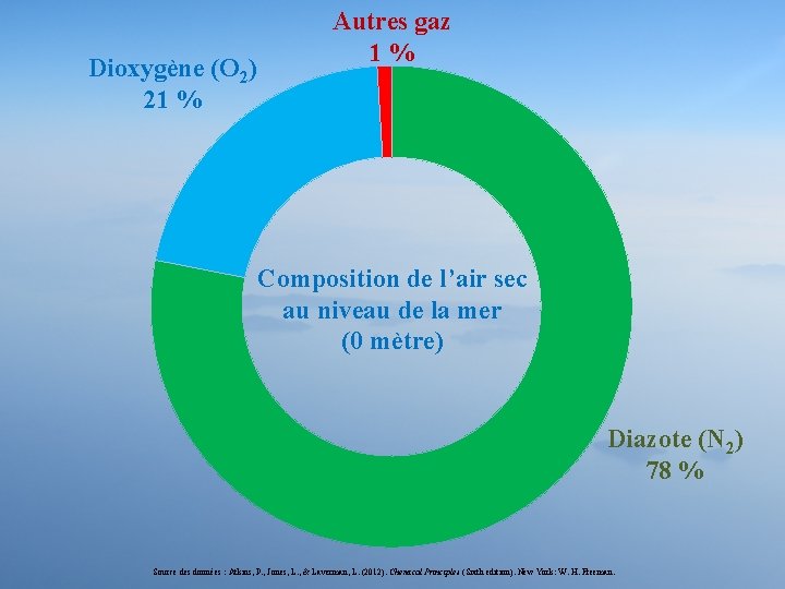 Dioxygène (O 2) 21 % Autres gaz 1% Composition de l’air sec au niveau