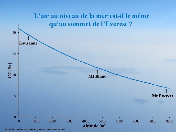 L’air au niveau de la mer est-il le même qu’au sommet de l’Everest ?