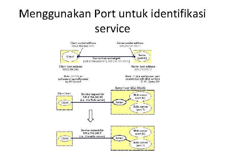 Menggunakan Port untuk identifikasi service 