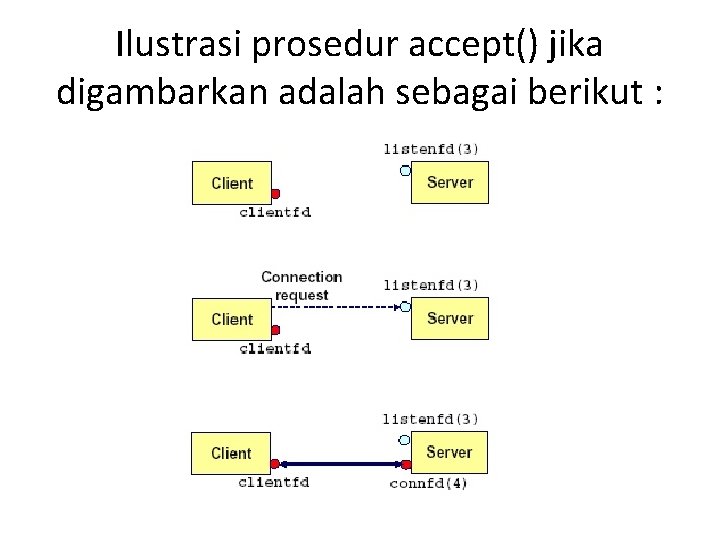 Ilustrasi prosedur accept() jika digambarkan adalah sebagai berikut : 