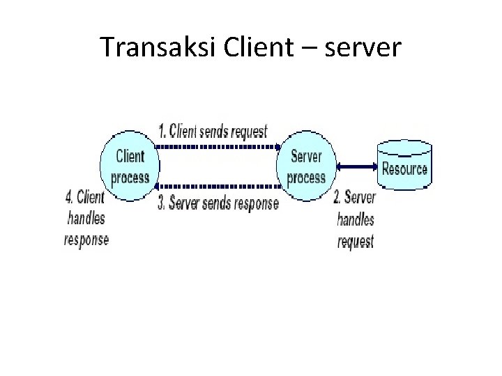 Transaksi Client – server 