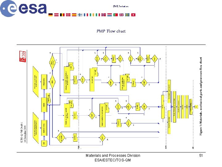 SME Initiative PMP Flow chart Materials and Processes Division ESA/ESTEC/TOS-QM 51 