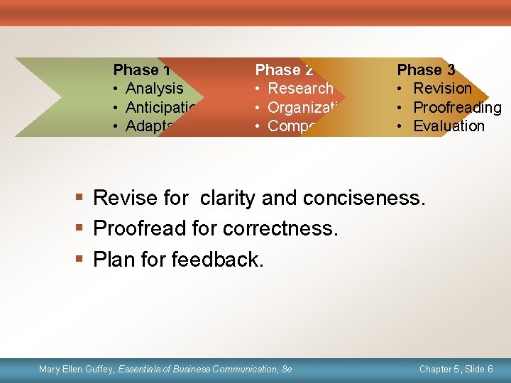 Phase 1 • Analysis • Anticipation • Adaptation Phase 2 • Research • Organization