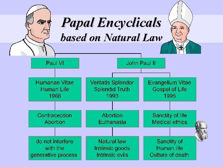Papal Encyclicals based on Natural Law Papal Encyclicals based on Natural Law