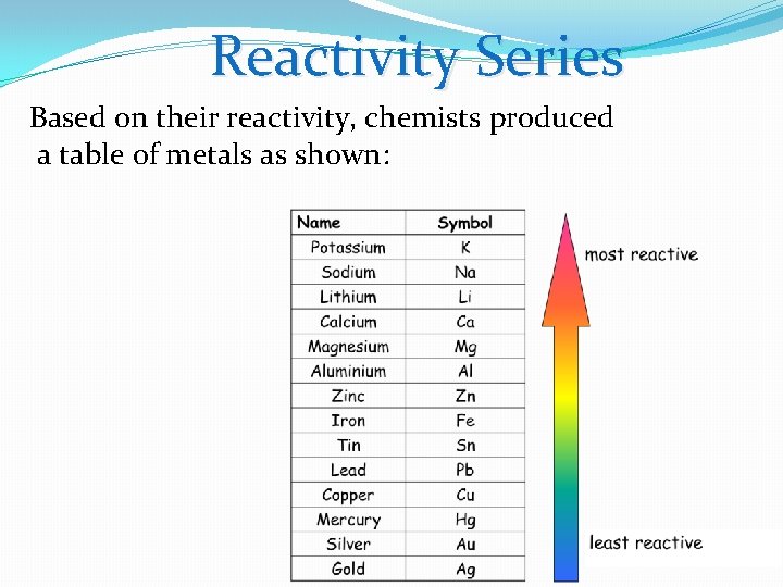Reactivity Series Based on their reactivity, chemists produced a table of metals as shown:
