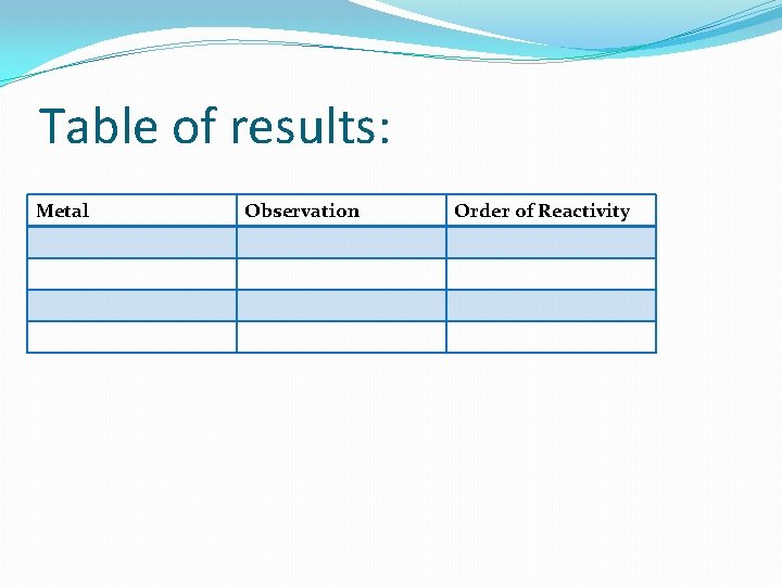 Table of results: Metal Observation Order of Reactivity 